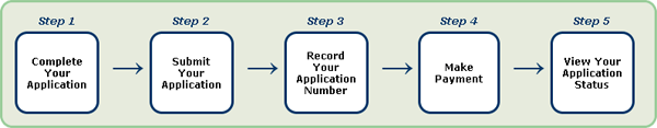 USA Travel Tip: Visa - ESTA system - PingEr*Rain