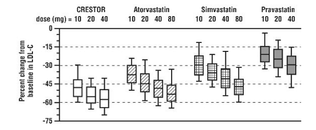 It is used, along with a healthy diet and exercise program, . Crestor Rosuvastatin Calcium Uses Dosage Side Effects Interactions Warning