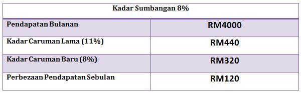Perhatian buat caruman kumpulan wang simpanan pekerja (kwsp) yang ingin mengetahui kadar caruman syer pekerja terkini. 8 Atau 11 Mana Satu Yang Anda Patut Pilih Teruskan Membaca