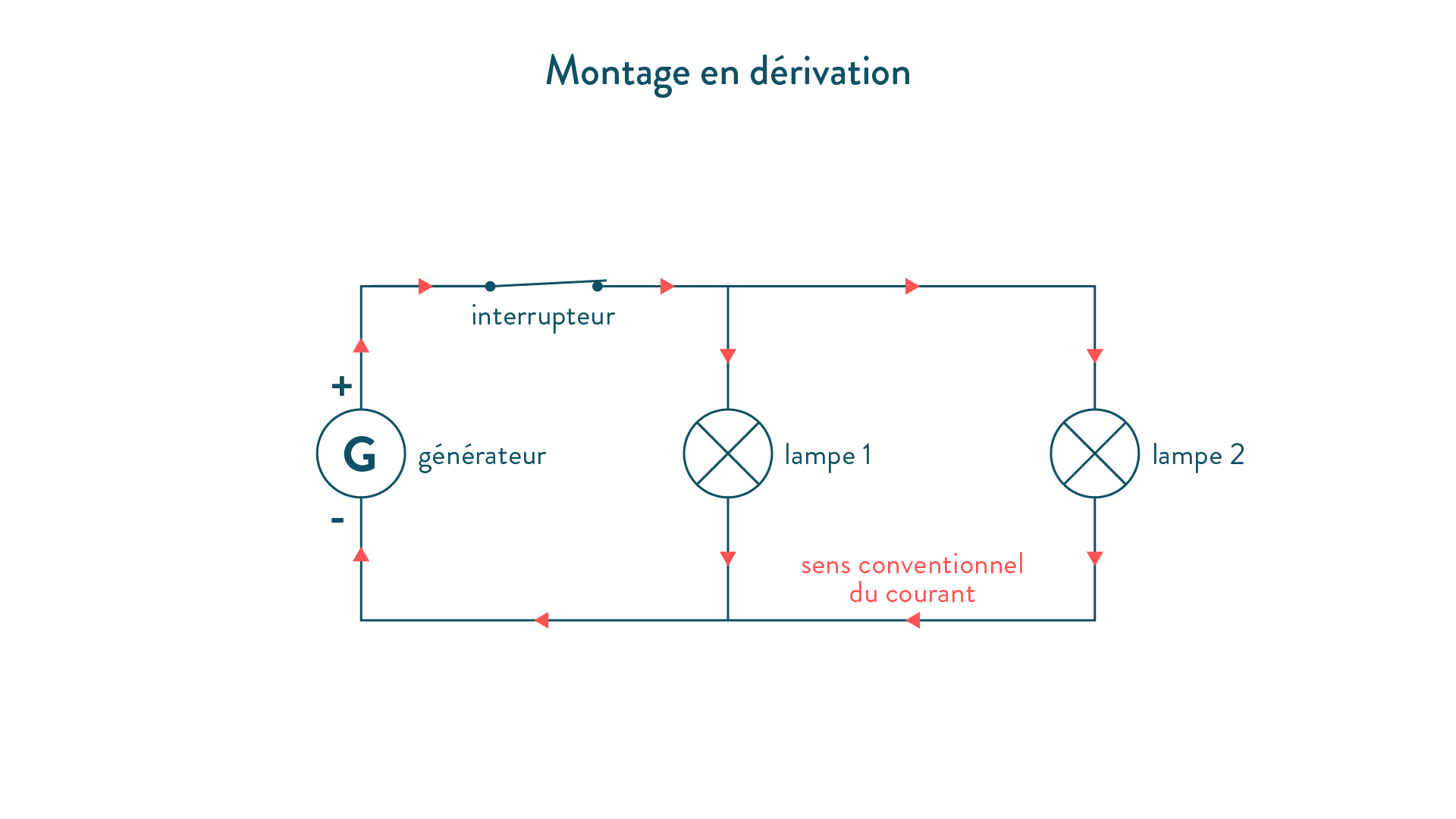 Les Montages Electriques Fiche De Cours Physique Chimie Schoolmouv