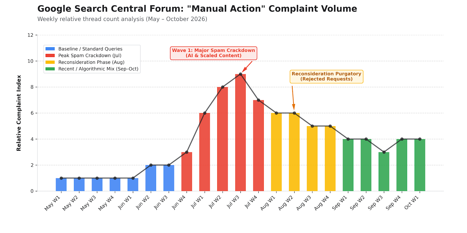 Is Google Issuing More Google Search Manual Action Penalties? Is Google Issuing More Google Search Manual Action Penalties?