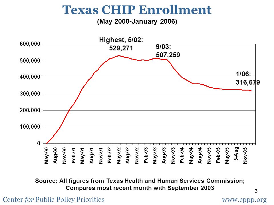 What is the difference between chip and medicaid? 1 Recent Texas Medicaid And Chip Trends What Can We Learn Texas Health Care Access Conference Texas Association Of Community Health Centers Covering Ppt Download