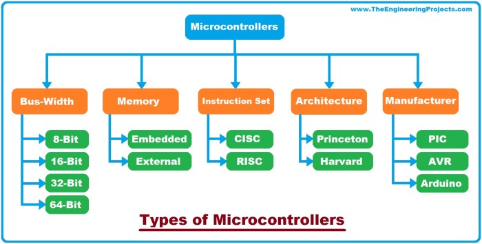 Architecture pic microcontrollers microcontroller its introduction memory know about structure explanation harvard data Best question of the day