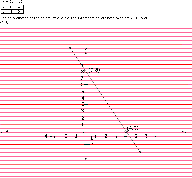 draw the graph of the equation 4x 2y 16 find the co ordinates of the points  where the graph meets the co ordinate axes - Mathematics -  TopperLearning.com | k2ks6s6jj