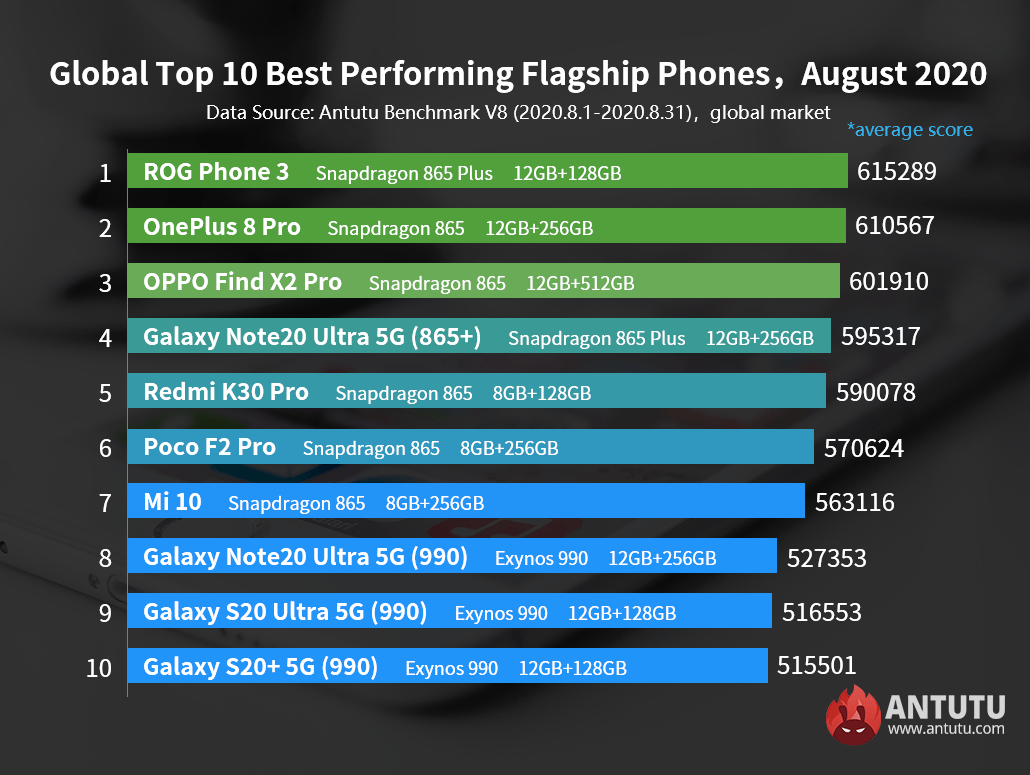 Wccftech (4/11) melaporkan, bocoran kali ini terlihat dari hasil benchmark antutu. Global Top 10 Best Performing Flagship Phones And Mid Range Phones August 2020