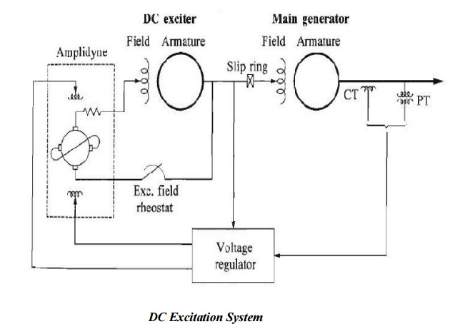 Capability curve,excitation in generator,excitation system,, power generation,power system protection, component of steam station,boiler . Types Of Excitation System
