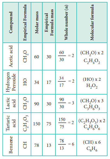 Firstly, calculate the formula molar mass (efm). Calculation Of Molecular Formula From Empirical Formula