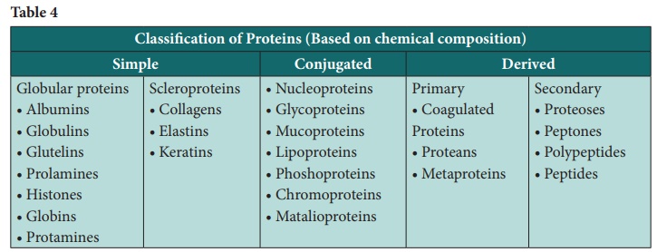 We may earn commission from links on this page, but we only recommend products w. Proteins Composition Classification Sources Functions