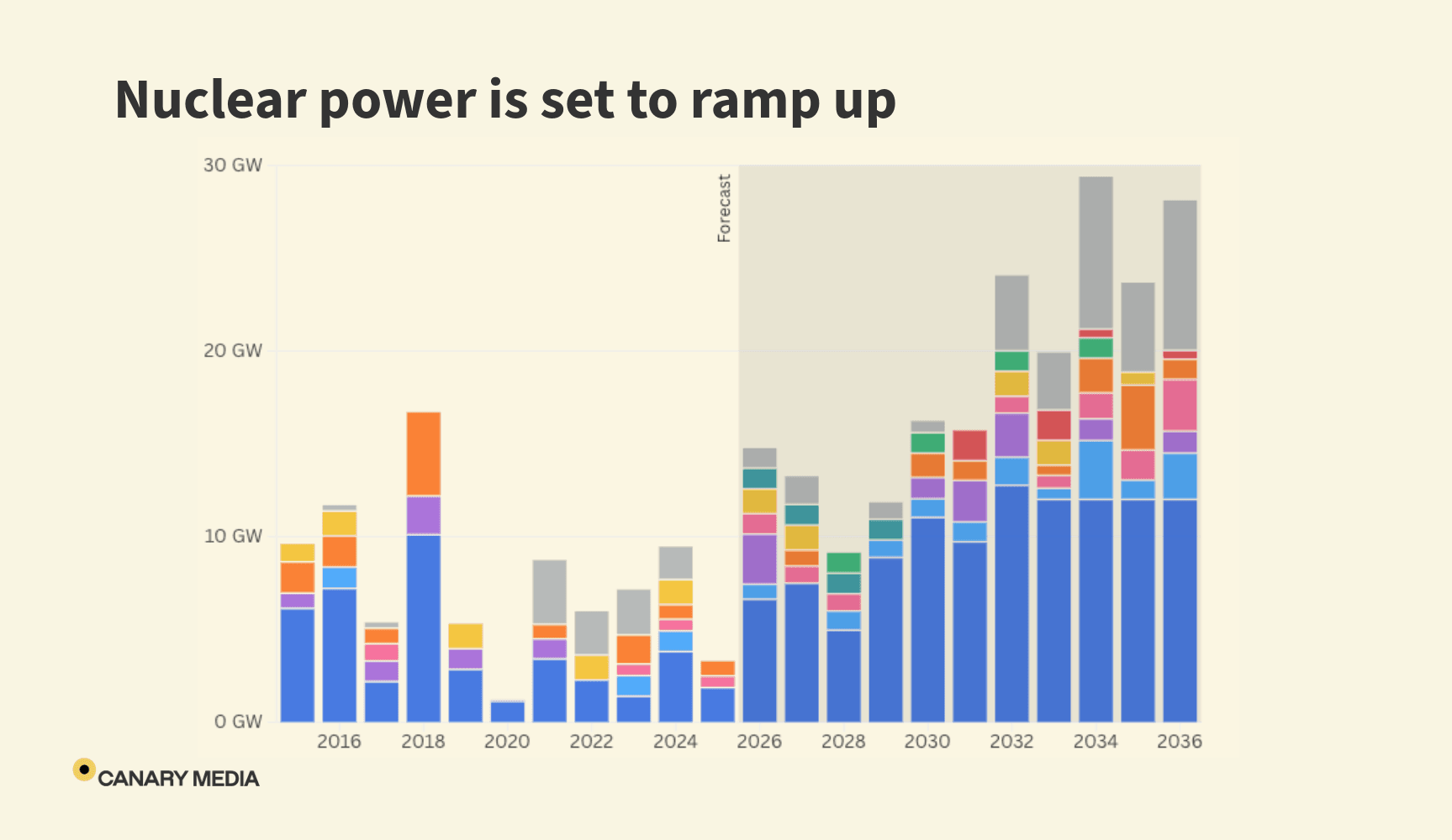 Nuclear energy could be in for a big decade