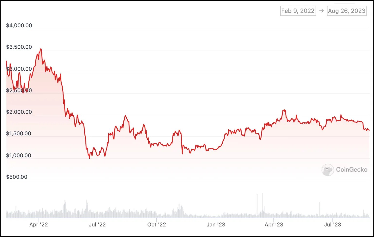 Les avoirs d’Ethereum (ETH) d’OnlyFans diminuent en raison de l’hiver cryptographique Les avoirs d’Ethereum (ETH) d’OnlyFans diminuent en raison de l’hiver cryptographique
