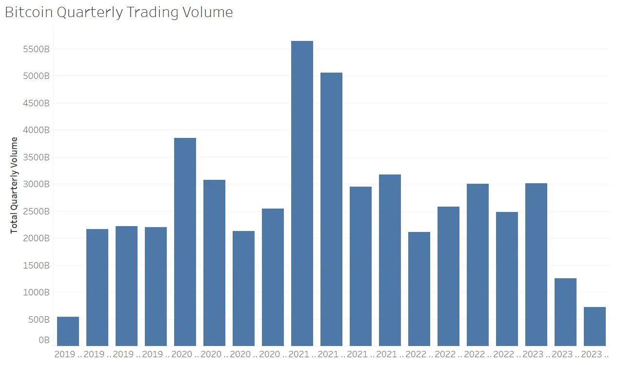Les volumes de transactions Bitcoin et Ethereum devraient connaître le pire trimestre depuis 2019 Les volumes de transactions Bitcoin et Ethereum devraient connaître le pire trimestre depuis 2019
