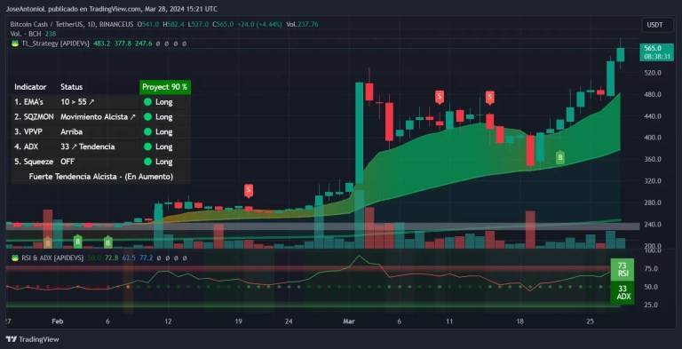 Bitcoin et Ethereum restent stables ;  Dogecoin domine le marché