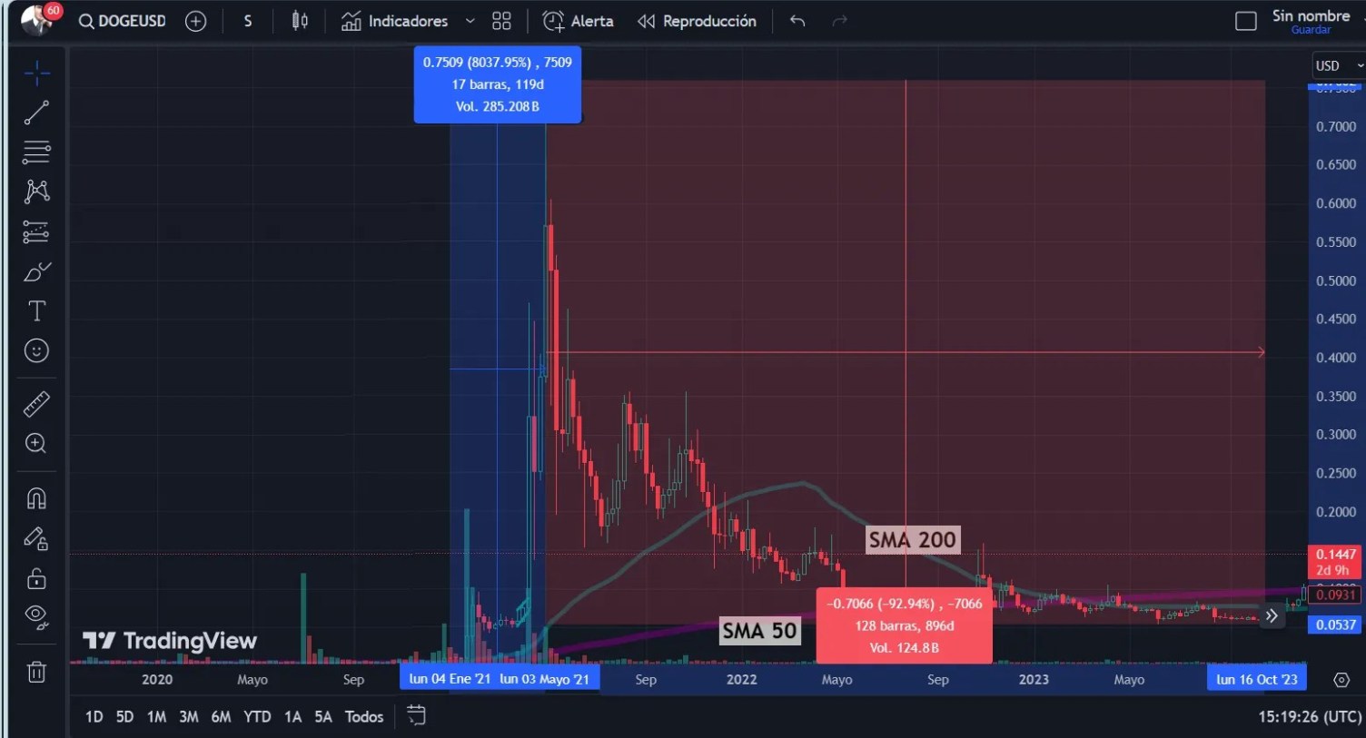 Dogecoin s'approche d'un Golden Crossing : qu'est-ce que cela signifie pour les traders ?