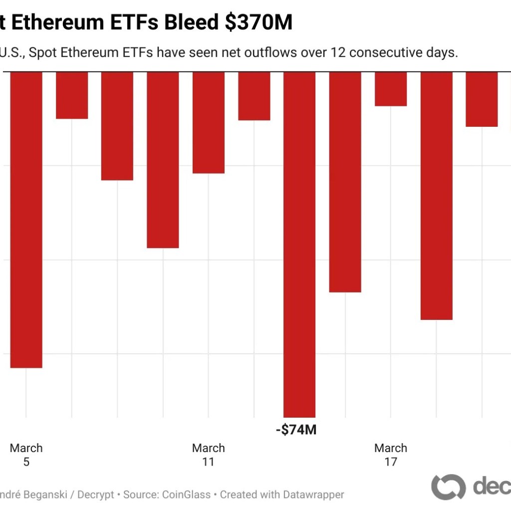 Ethereum ETF Outflows Prolong to 12 Days as Bitcoin Funds Recuperate – Decrypt