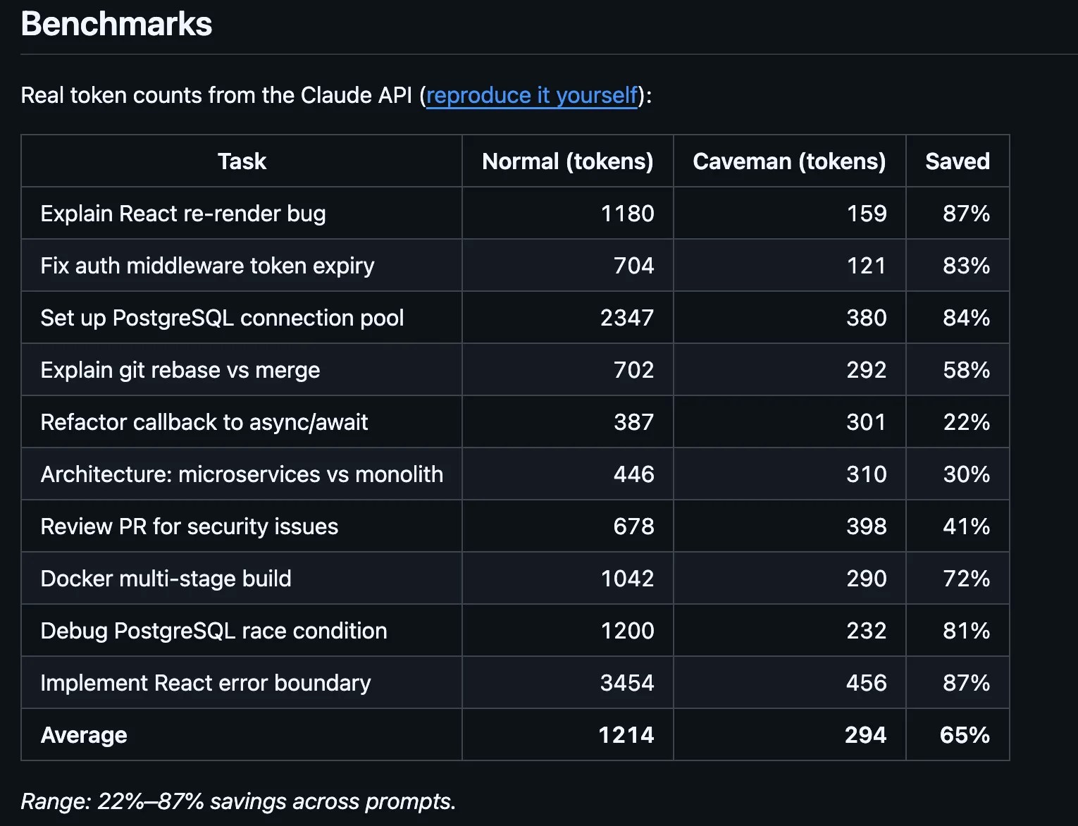 Les développeurs font parler Claude comme un homme des cavernes pour réduire les coûts – et ça marche Les développeurs font parler Claude comme un homme des cavernes pour réduire les coûts – et ça marche