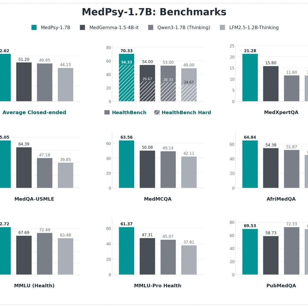 Tether's Medical AI Runs on Your Cellphone and Outperforms Fashions 16x Its Measurement – Decrypt