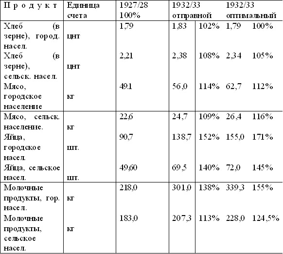 Планы пятилеток ссср таблица