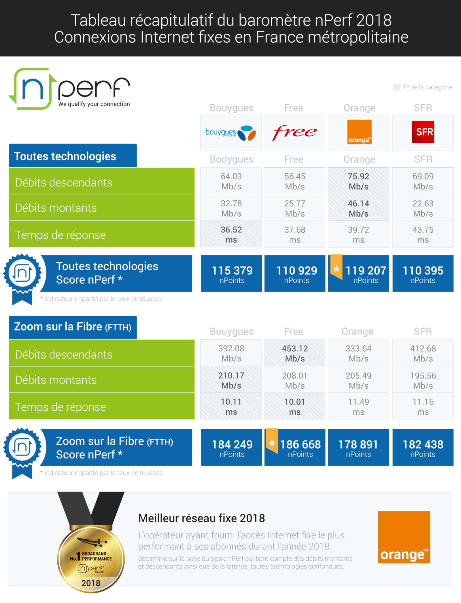 Avec l'abonnement freebox mini 4k, vous avez accès à un débit internet jusqu'à 1gb/s avec une ligne téléphonique et la télévision pour moins de . Freebox En Fibre Optique Free Monte L Upload A 600 Mbit S