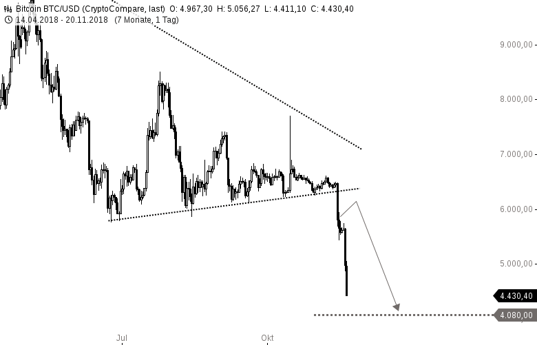 Majority of the altcoins crashed due to the overall weakness in the. Bitcoin Und Ethereum Im Crash Godmodetrader