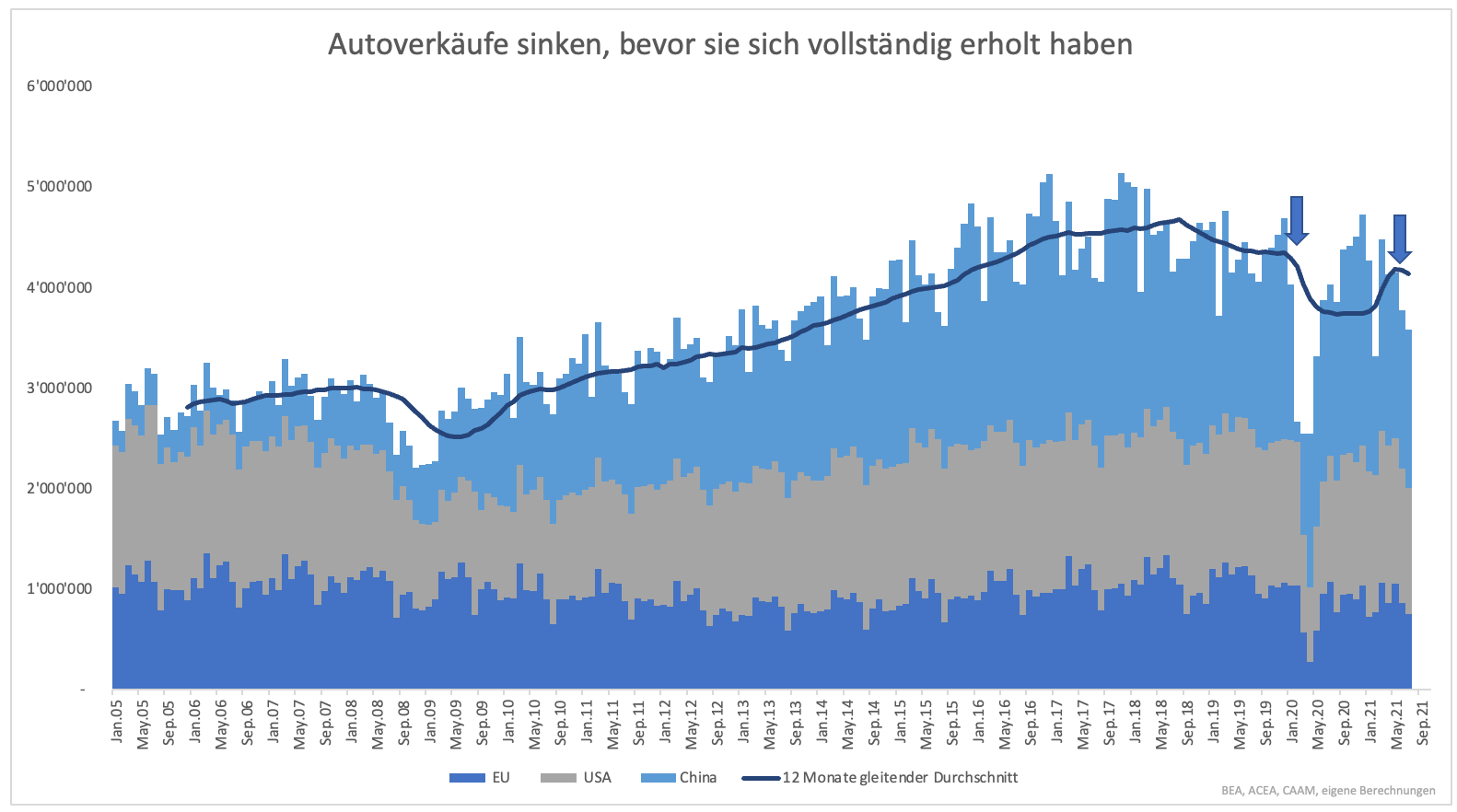 Autoindustrie Im Goldrausch Aber Wie Lange Noch