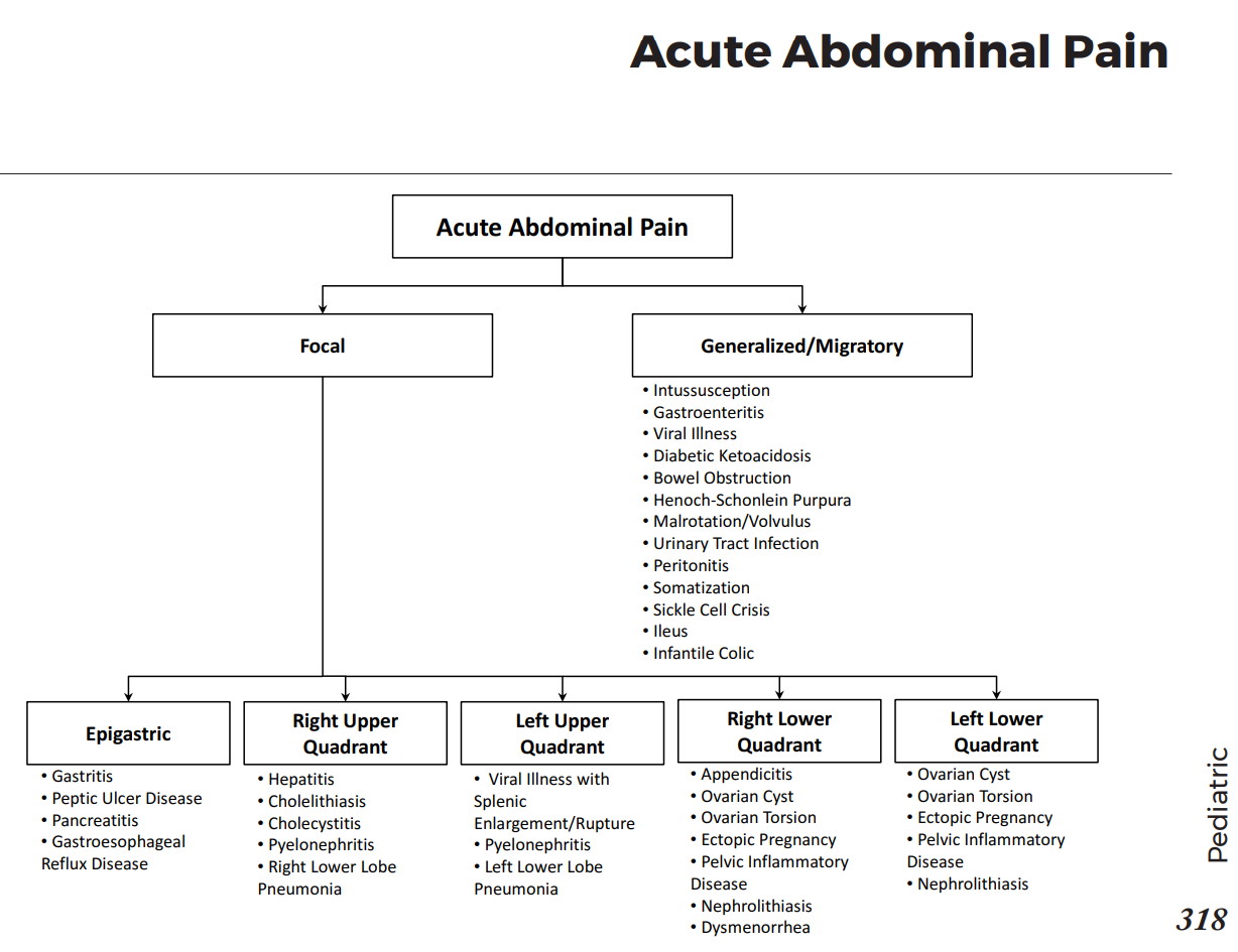 Pediatric Acute Abdominal Pain - Differential Diagnosis &hellip; | GrepMed