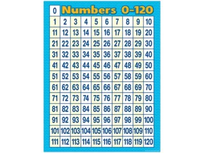 There is a big difference between 110 vs 120 volts when it comes to electricity, even if most american outlets distribute somewhere between 110 and 120 volts at any given time as the 120 volt power supplied by the electric company often is. Chevron 0 120 Number Chart At Lakeshore Learning