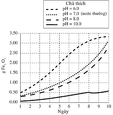 A graph of ph and ph valuesDescription automatically generated
