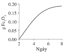 A graph with numbers and a curveDescription automatically generated