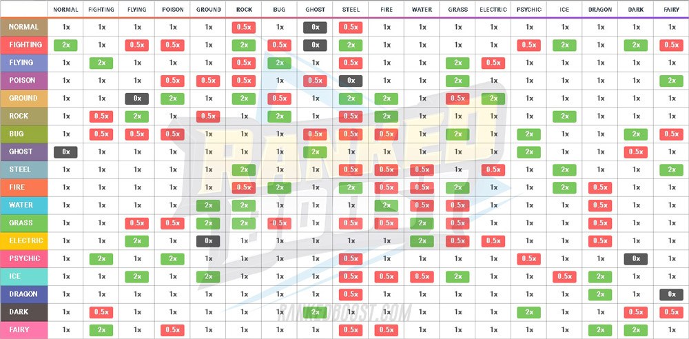 There are 18 total official types of pokémon: Pokemon Let S Go Type Chart Type Weaknesses And Strengths