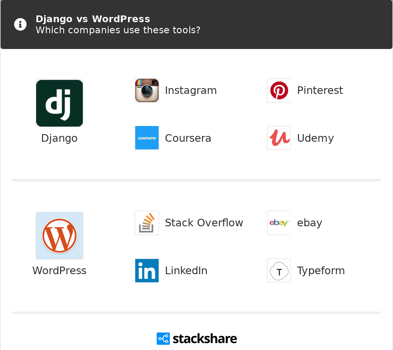 Request an extensive market report of specific content management systems. Django Vs Wordpress What Are The Differences