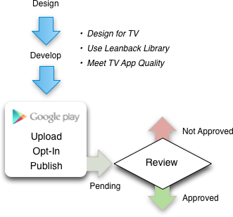 android_tv_development_process