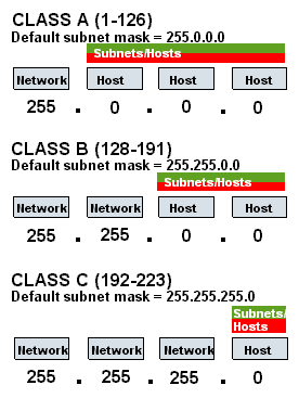 Silakan anda coba menghitung seperti cara diatas untuk subnetmask lainnya. Cara Menghitung Subnetting, IP Address Host dan Broadcast