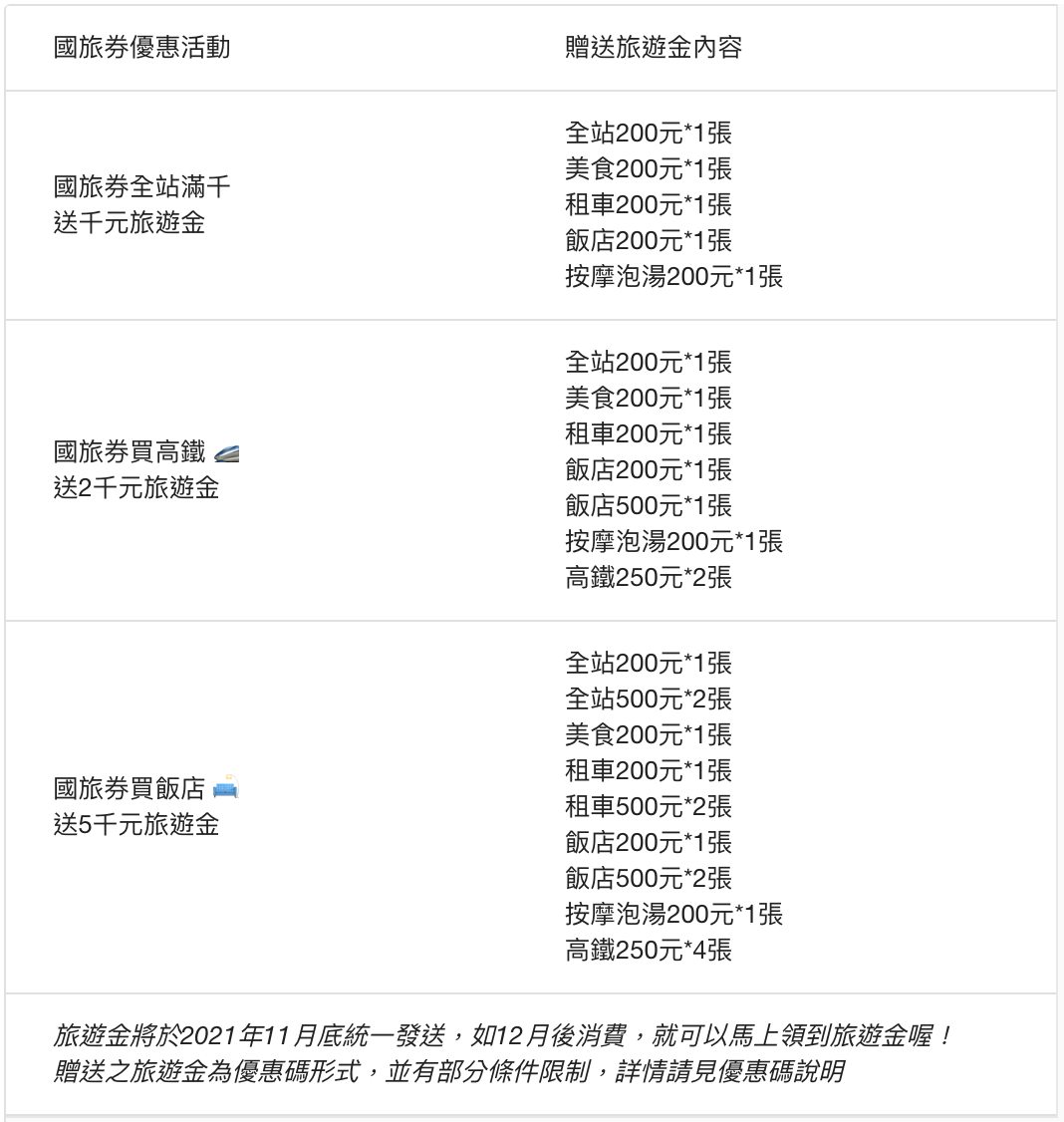 國旅券的使用範圍，為有和交通部合作的約 16,000 家旅行業、旅宿業、觀光遊樂業及領有溫泉標章之業者。 國旅券的合作店家資訊查詢，10 月 1 日後就可以在「國旅券平台 可用業者查詢」上選擇「旅遊區域」或「業者分類」查詢。 Wxjear3twqtjzm