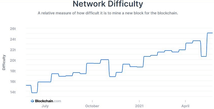 Miners compete to add new blocks to the blockchain. How Much Power It Takes To Create A Bitcoin Trading Education