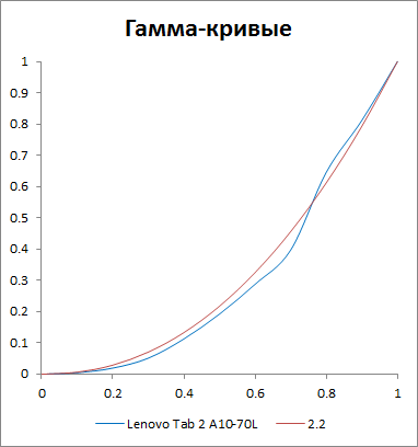 Lenovo TAB A10: технічні характеристики та відгуки. Lenovo TAB A10: технічні характеристики та відгуки Інформація