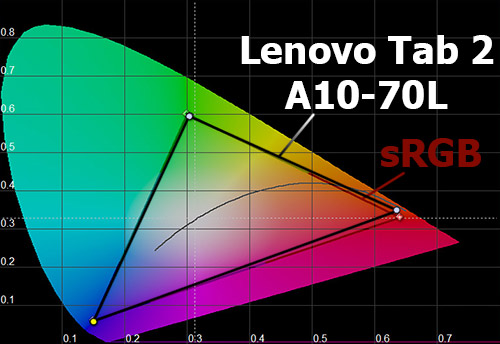 Lenovo TAB A10: технічні характеристики та відгуки. Lenovo TAB A10: технічні характеристики та відгуки Інформація