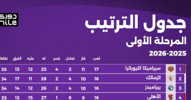 سيراميكا يحافظ على صدارة ترتيب الدوري المصري رغم الخسارة من بيراميدز