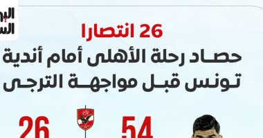الأهلي يبحث عن الفوز الـ27 ضد أندية تونس أمام الترجى الليلة.. إنفوجراف الأهلي يبحث عن الفوز الـ27 ضد أندية تونس أمام الترجى الليلة.. إنفوجراف