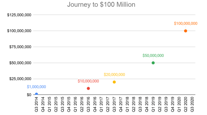 Hackers awarded $100 million in bug bounties on the HackerOne platform ... Hackerone net worth