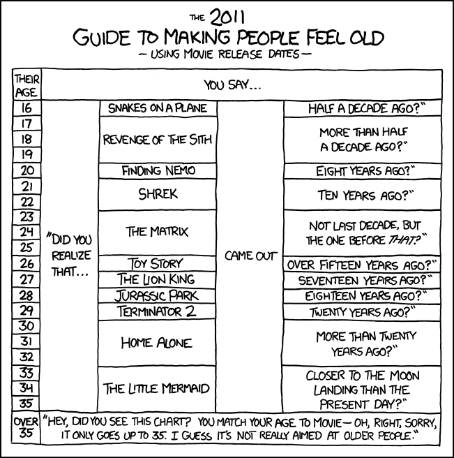 When randall munroe's work became his hobby and his hobby became his. Xkcd Sucks Comic 891 How To Make A Joke Feel Old