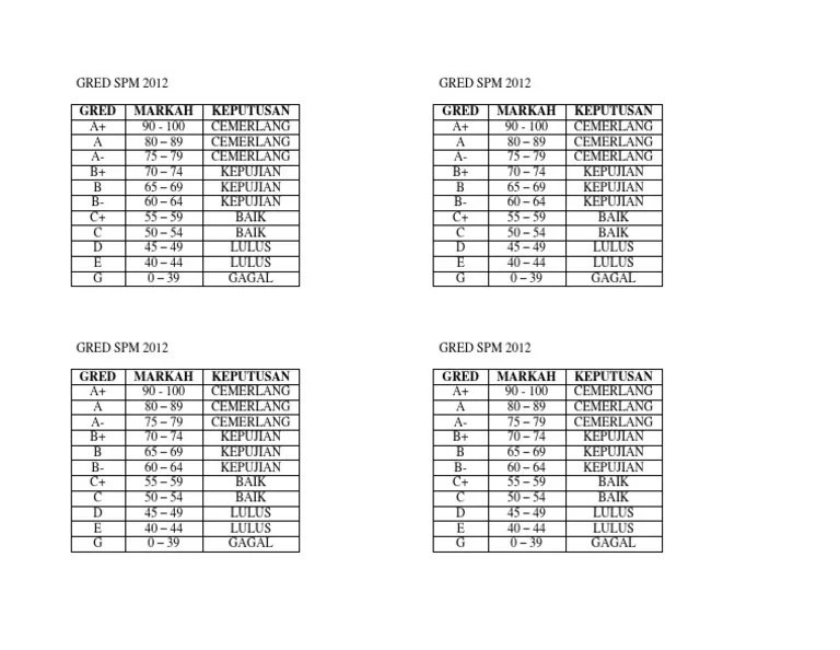 Tetapi, untuk menyemak keputusan peperiksaan awam seperti upsr, pt3 dan spm anda tidak boleh menggunakan applikasi semakan ini. Gred Spm 2012 Pdf