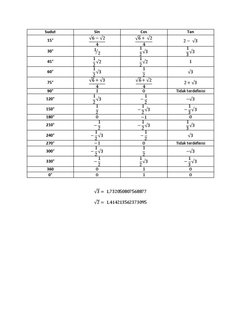 Tabel Sin Cos Tan | PDF