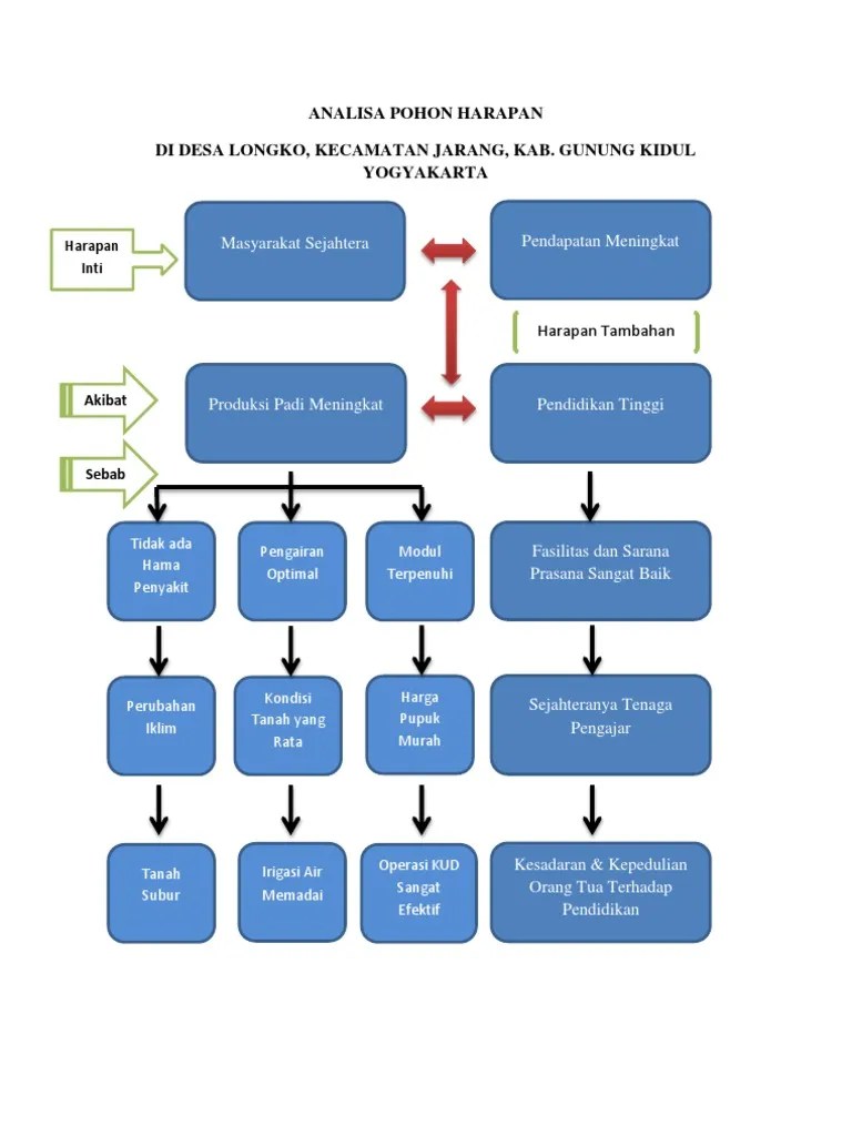 Analisa Pohon Harapan | PDF