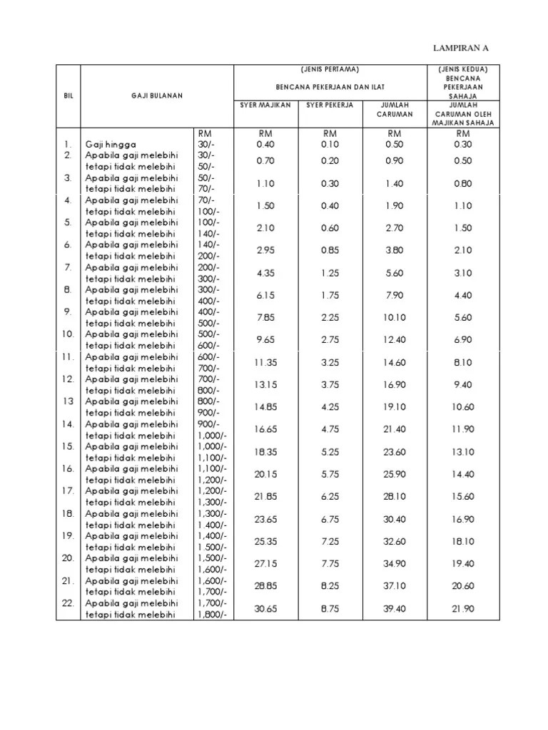 Kaedah pengiraan kelayakan berdasarkan potongan 80 dalam slip gaji mega 3 housing. Jadual Caruman Perkeso Pdf