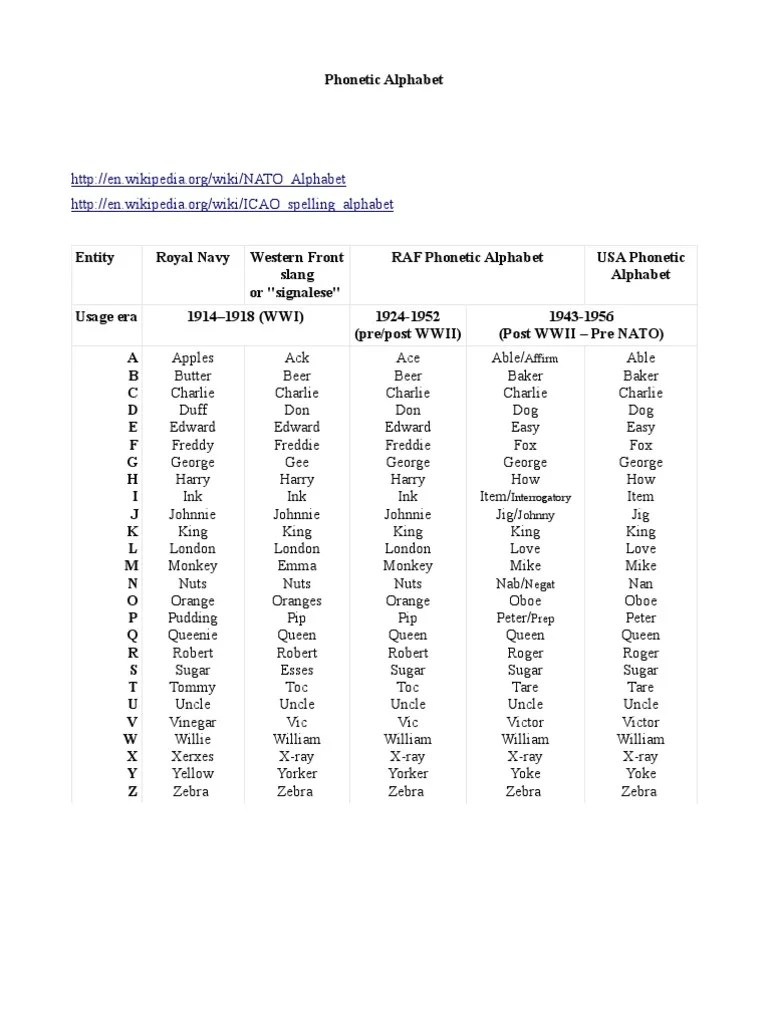 nato phonetic alphabet oral communication encodings