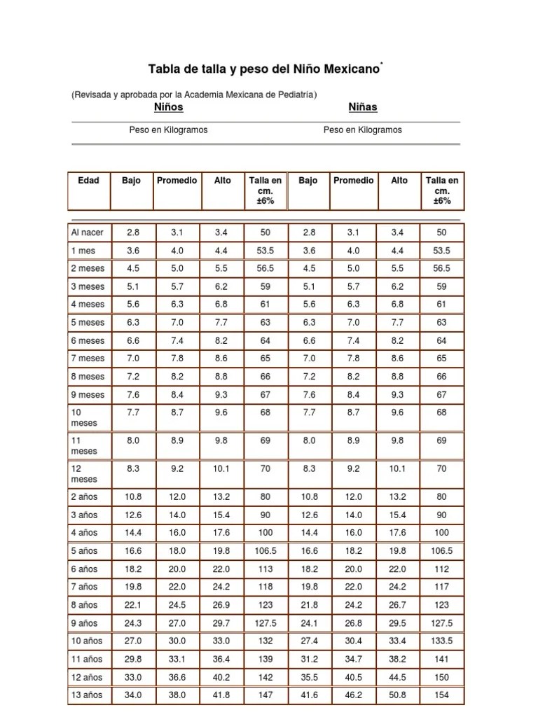 Los médicos pediatras en revisiones del niño sano miden y pesan a los niños y niñas, una vez que registran esas medidas, se apoyan con gráficas de crecimiento . Tabla De Talla Y Peso Del Nino Mexicano Pdf