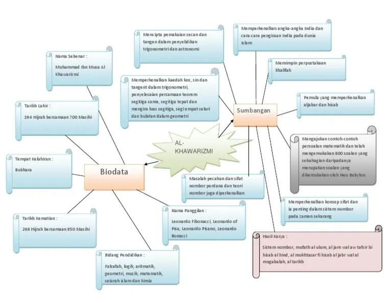 Paling Laju Al Khawarizmi Biodata