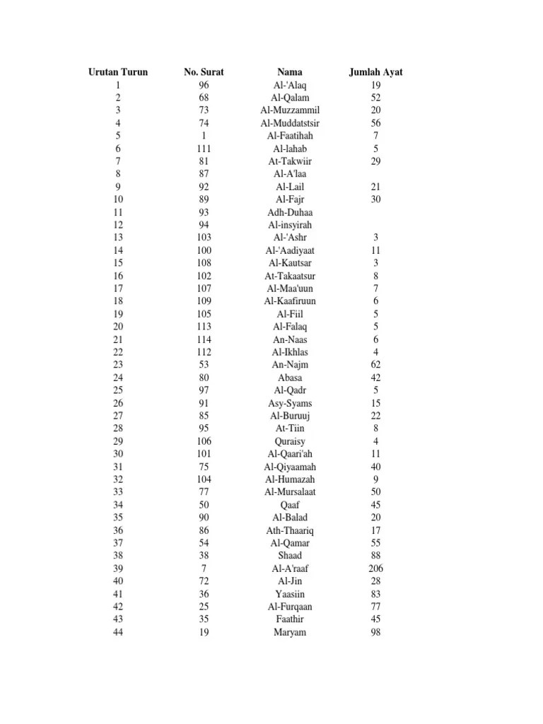 75) sebelumnya telah dijelaskan bahwa nabi ibrahim as bangkit menentang dan memberantas berbagai penyelewengan yang. Urutan Turunya Surat Alquran Pdf
