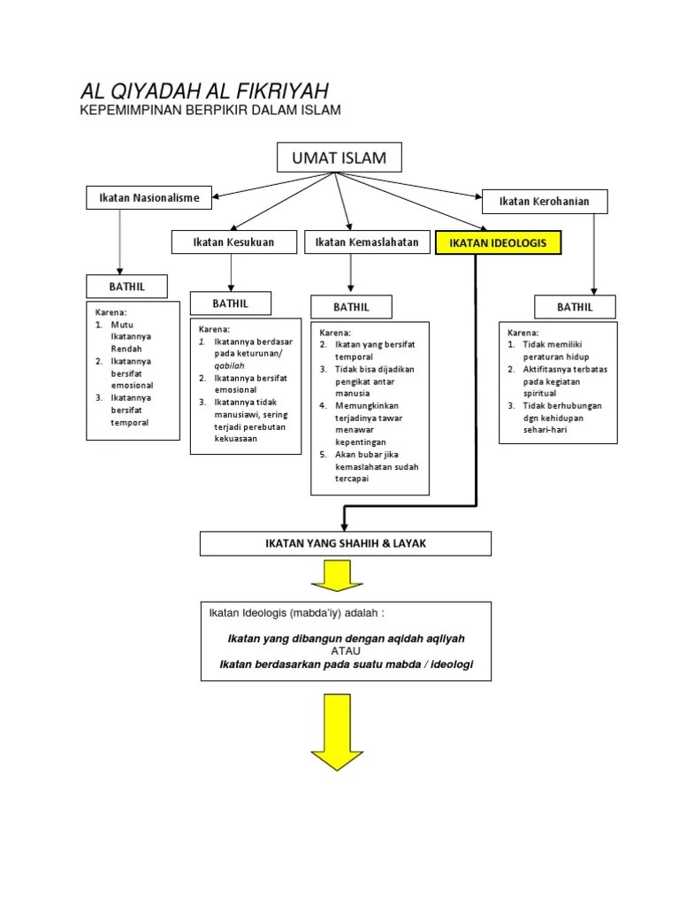 Alur Al Qiyadah Al Fikriyah | PDF