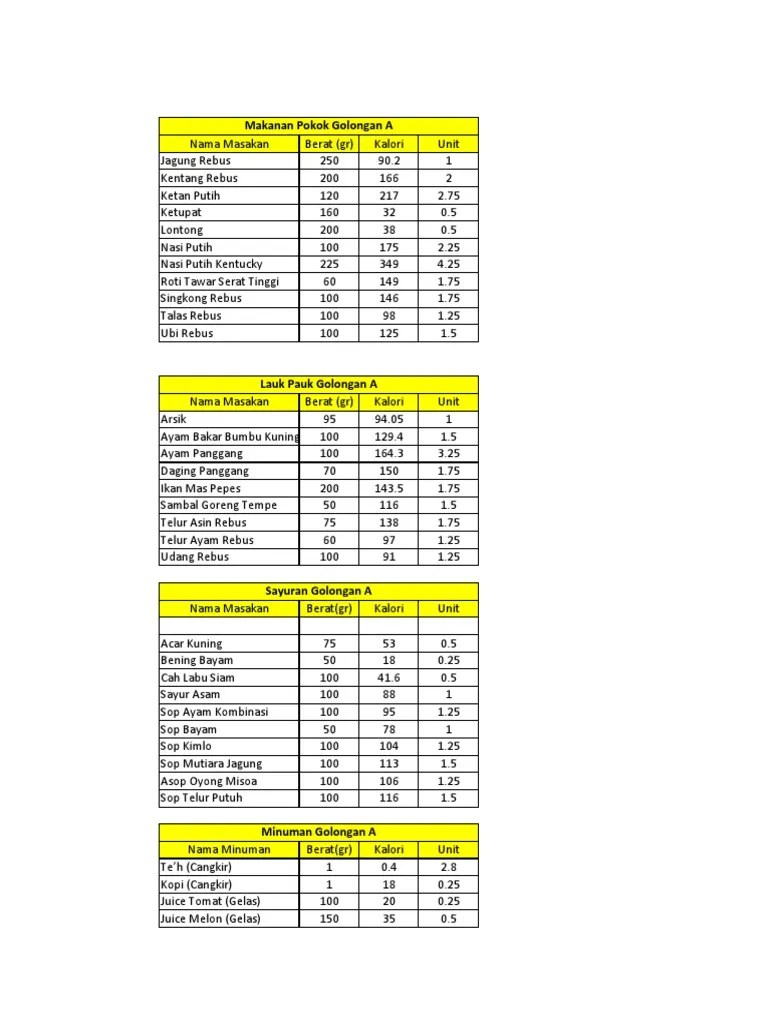 Tabel Kalori Makanan Untuk Diet